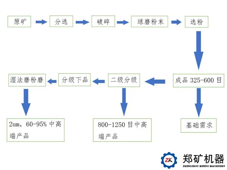 重質碳酸鈣生產(chǎn)工藝介紹