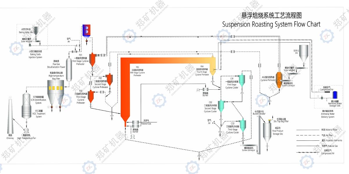 懸浮焙燒工藝.jpg 懸浮焙燒工藝.jpg
